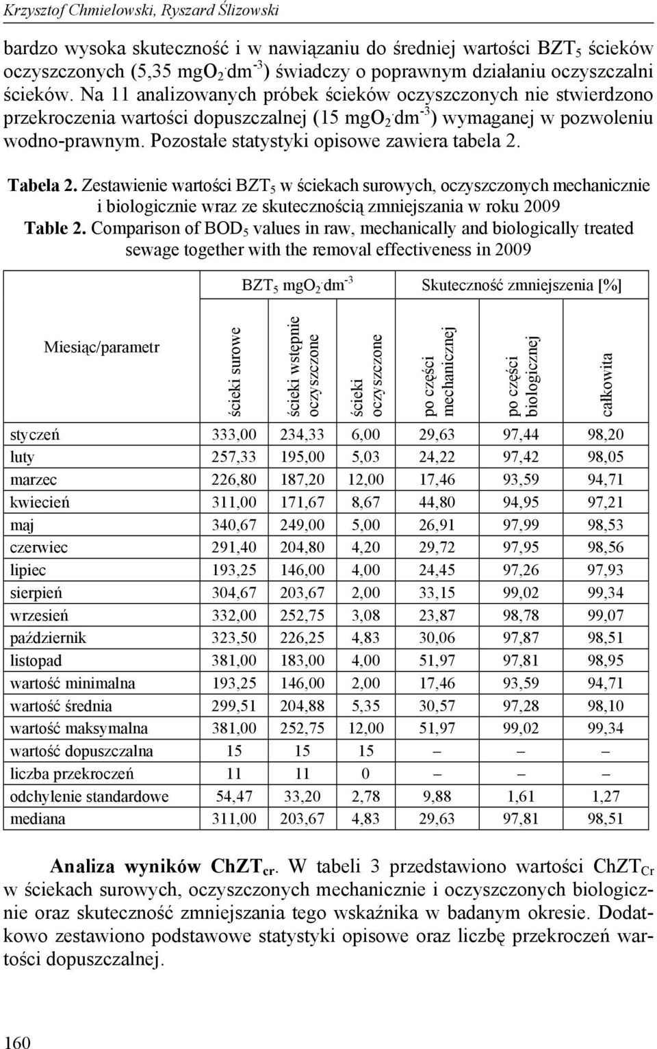 dm -3 ) wymaganej w pozwoleniu wodno-prawnym. Pozostałe statystyki opisowe zawiera tabela 2. Tabela 2.