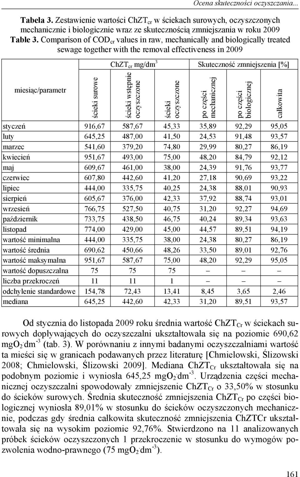 zmniejszenia [%] ścieki wstępnie ścieki mechanicznej biologicznej styczeń 916,67 587,67 45,33 35,89 92,29 95,05 luty 645,25 487,00 41,50 24,53 91,48 93,57 marzec 541,60 379,20 74,80 29,99 80,27 86,19