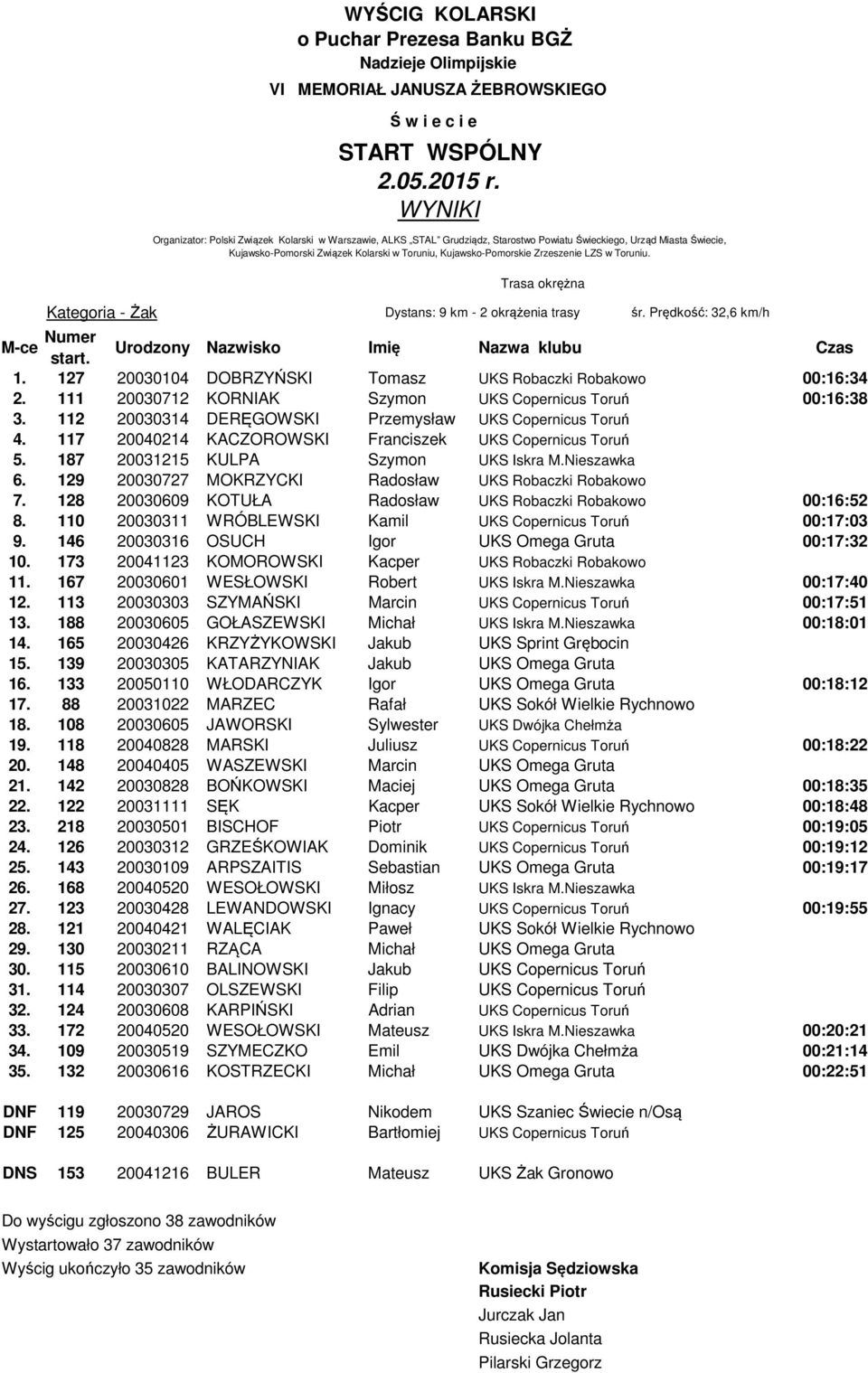 187 20031215 KULPA Szymon UKS Iskra M.Nieszawka 6. 129 20030727 MOKRZYCKI Radosław UKS Robaczki Robakowo 7. 128 20030609 KOTUŁA Radosław UKS Robaczki Robakowo 00:16:52 8.