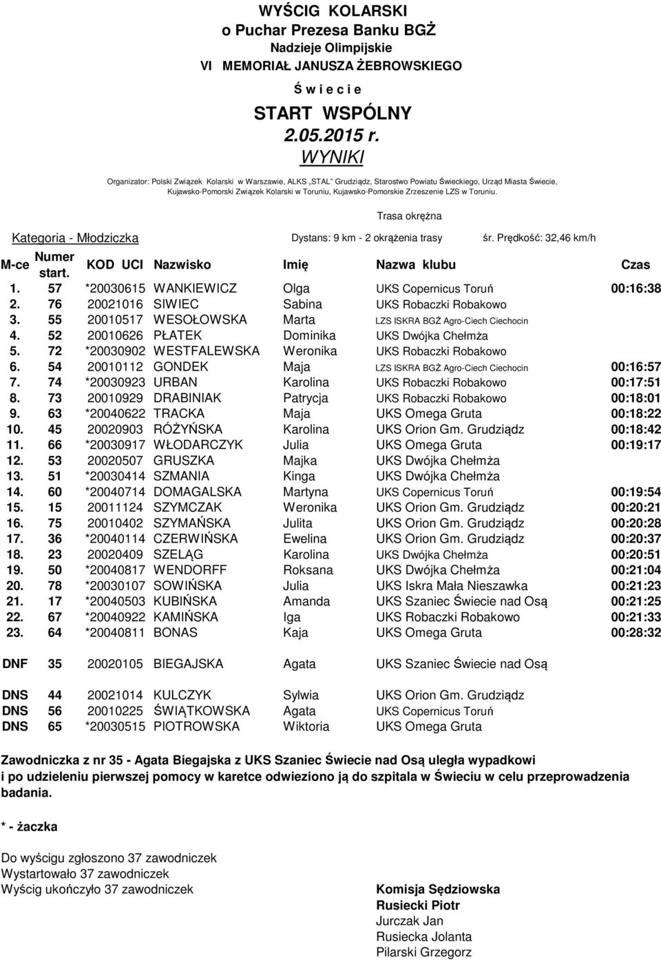 72 *20030902 WESTFALEWSKA Weronika UKS Robaczki Robakowo 6. 54 20010112 GONDEK Maja LZS ISKRA BGŻ Agro-Ciech Ciechocin 00:16:57 7. 74 *20030923 URBAN Karolina UKS Robaczki Robakowo 00:17:51 8.