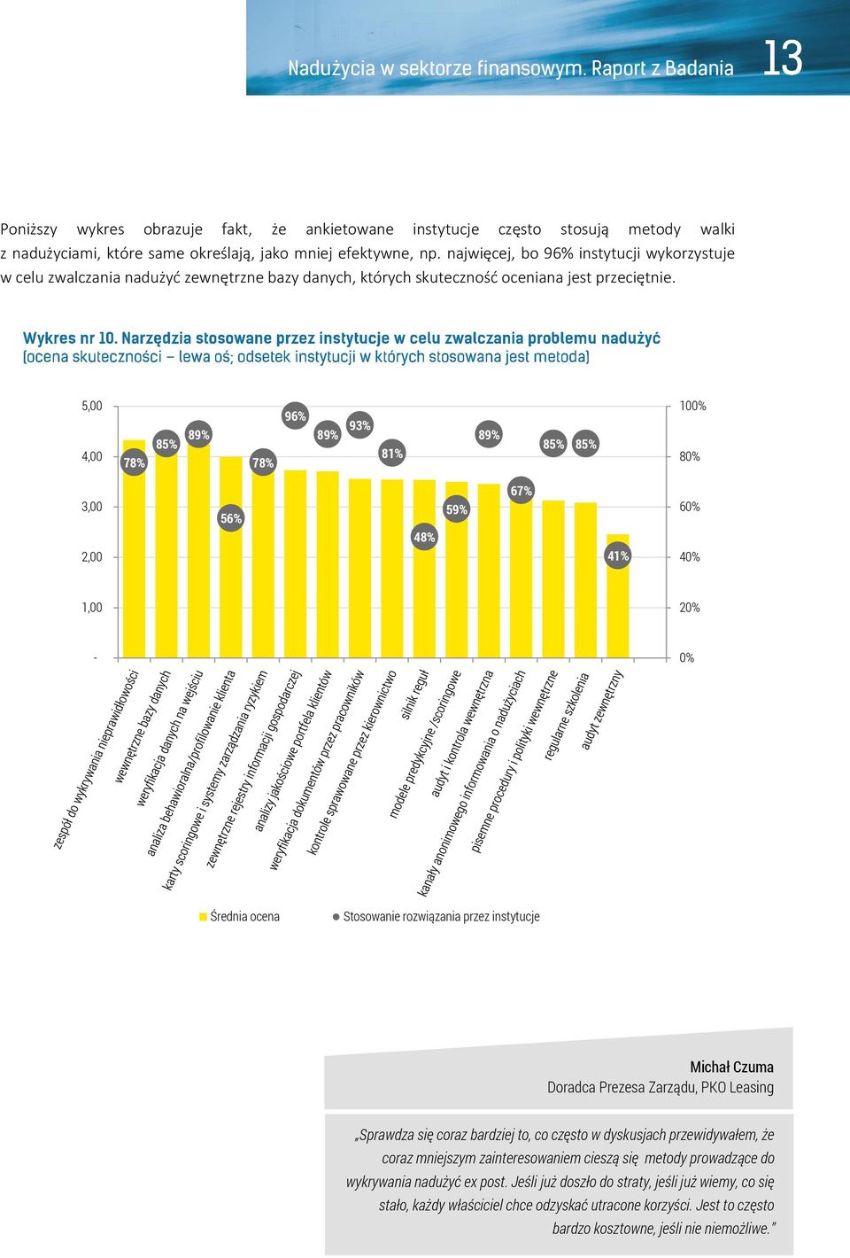 5,00 4,00 78% 85% 89% 78% 96% 89% 93% 81% 89% 85% 85% 100% 80% 3,00 2,00 56% 48% 59% 67% 41% 60% 40% 1,00 20% - 0% Średnia ocena Stosowanie rozwiązania przez instytucje Michał Czuma Doradca Prezesa