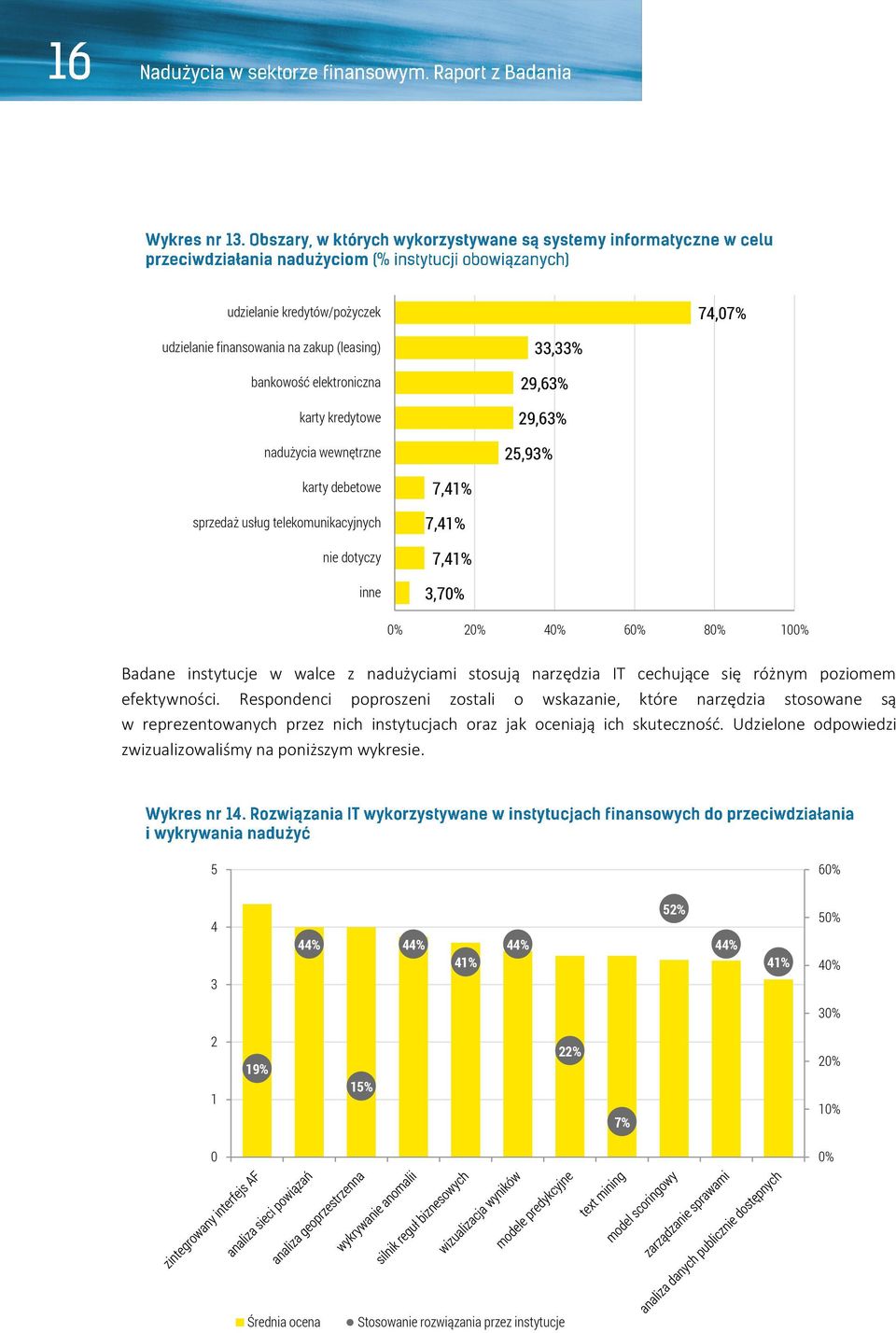 poziomem efektywności. Respondenci poproszeni zostali o wskazanie, które narzędzia stosowane są w reprezentowanych przez nich instytucjach oraz jak oceniają ich skuteczność.