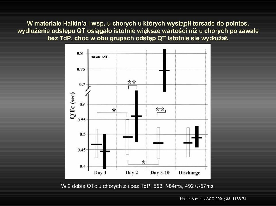 zawale bez TdP, choć w obu grupach odstęp QT istotnie się wydłużał.