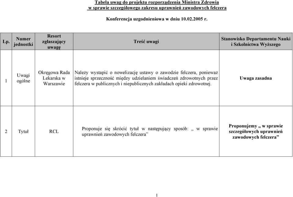 felczera, ponieważ istnieje sprzeczność między udzielaniem świadczeń zdrowotnych przez felczera w publicznych i niepublicznych zakładach opieki zdrowotnej.