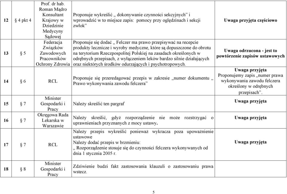 dokonywanie czynności sekcyjnych i wprowadzić w to miejsce zapis: pomocy przy oględzinach i sekcji zwłok Proponuje się dodać Felczer ma prawo przepisywać na recepcie produkty lecznicze i wyroby