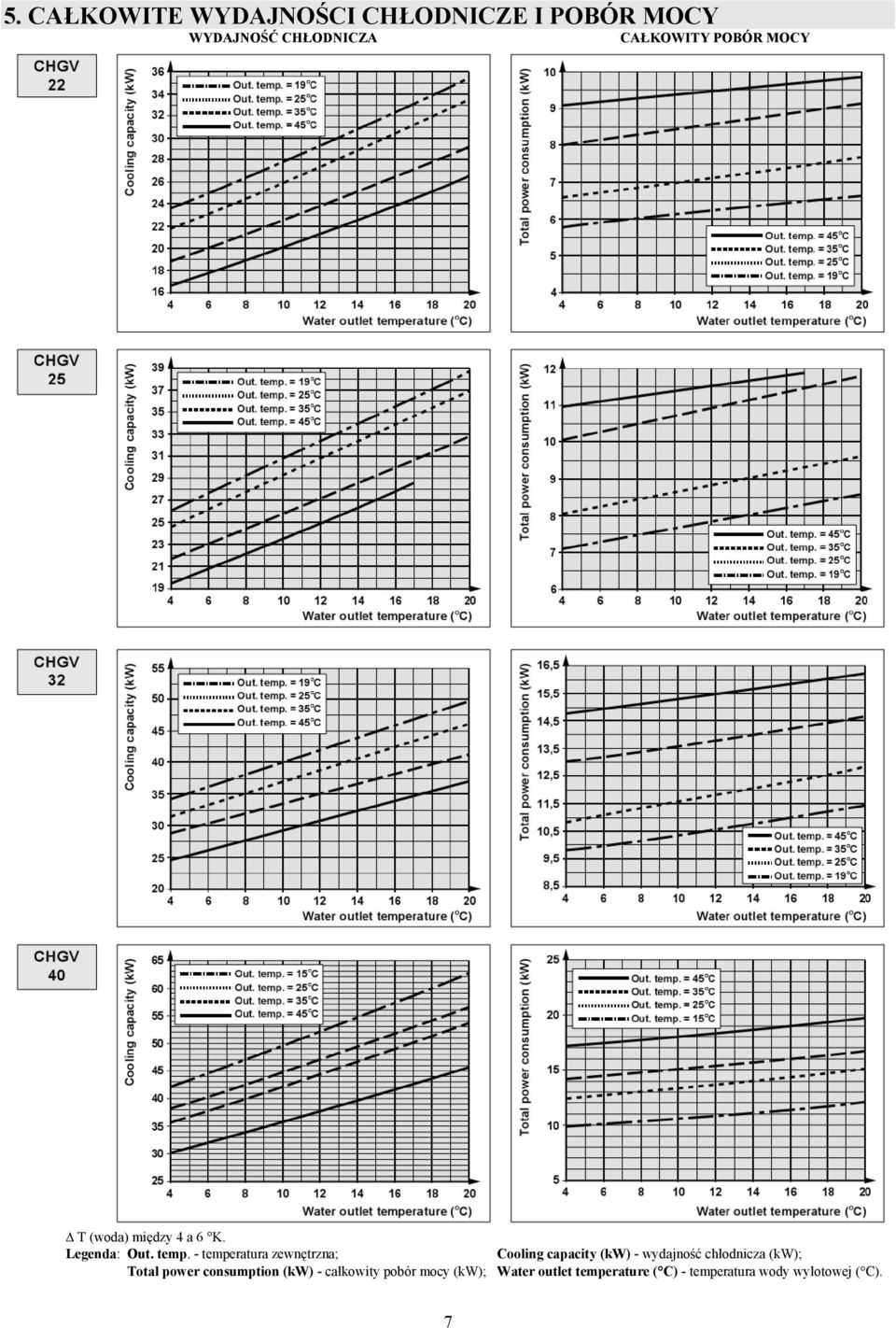 - temperatura zewnętrzna; Cooling capacity (kw) - wydajność chłodnicza (kw); Total