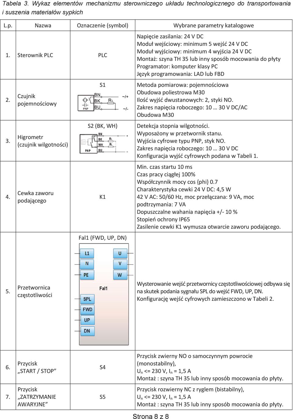 Czujnik pojemnościowy Higrometr (czujnik wilgotności) Cewka zaworu podającego S1 S2 (BK, WH) K1 Fal1 (FWD, UP, DN) Napięcie zasilania: 24 V DC Moduł wejściowy: minimum 5 wejść 24 V DC Moduł