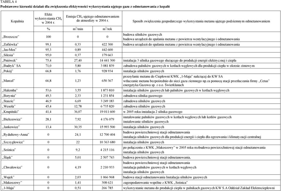 Sposób zwiększenia gospodarczego wykorzystania metanu ujętego podziemnym odmetanowaniem % m 3 /min m 3 /rok Brzeszcze 100 0 0 budowa silników gazowych budowa urządzeń do spalania metanu z powietrza