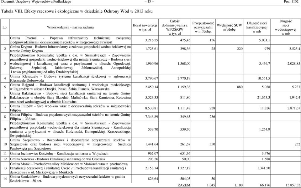 zł Przepustowość oczyszczalni w m 3 /dobę, Wydajność SUW m 3 /dobę Długość sieci kanalizacyjnej w mb Długość sieci wodociągowej w mb 1 Przerośl - Poprawa infrastruktury technicznej związanej z