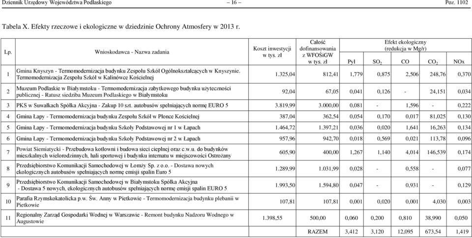 Termomodernizacja Zespołu Szkół w Kalinówce Kościelnej Muzeum Podlaskie w Białymstoku - Termomodernizacja zabytkowego budynku użyteczności publicznej - Ratusz siedziba Muzeum Podlaskiego w