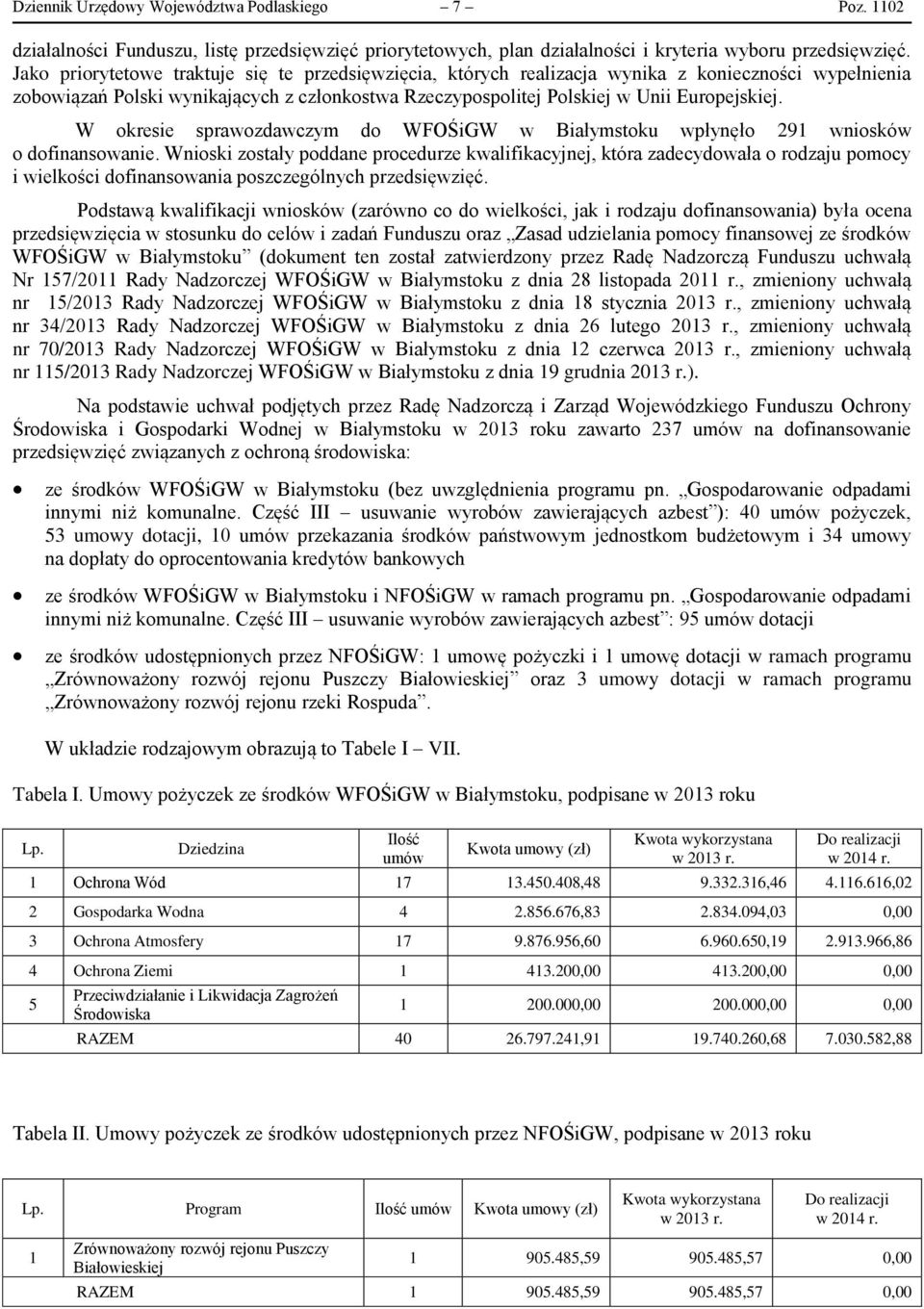 W okresie sprawozdawczym do WFOŚiGW w Białymstoku wpłynęło 291 wniosków o dofinansowanie.
