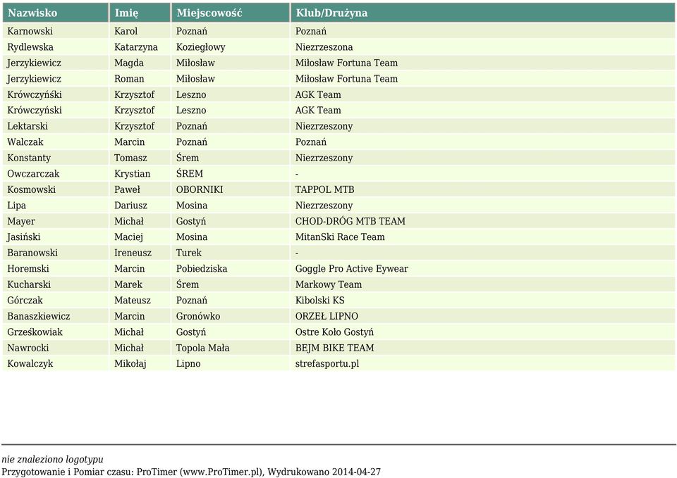 Paweł OBORNIKI TAPPOL MTB Lipa Dariusz Mosina Niezrzeszony Mayer Michał Gostyń CHOD-DRÓG MTB TEAM Jasiński Maciej Mosina MitanSki Race Team Baranowski Ireneusz Turek - Horemski Marcin Pobiedziska