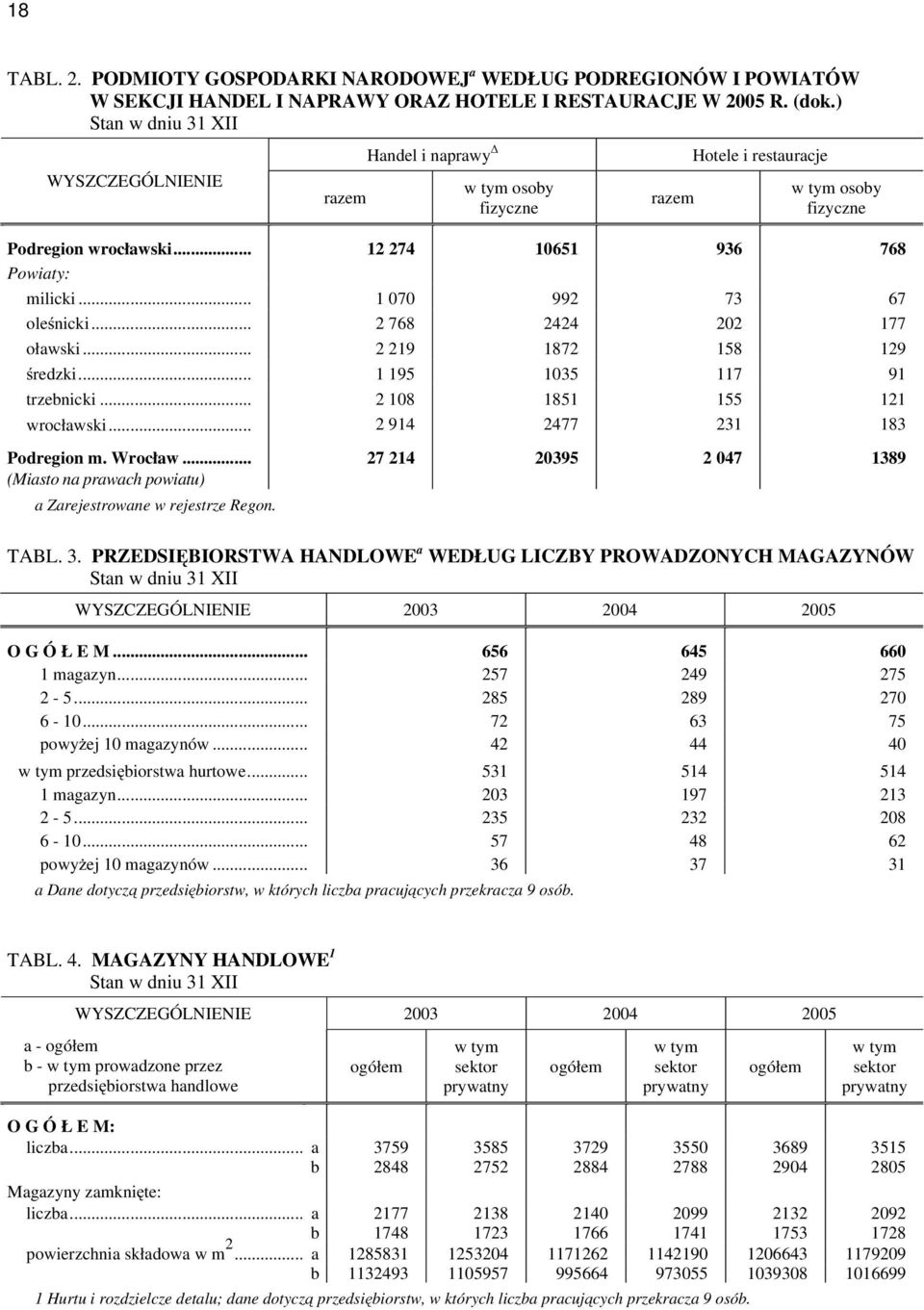 .. 2 768 2424 202 177 oławski... 2 219 1872 158 129 średzki... 1 195 1035 117 91 trzebnicki... 2 108 1851 155 121 wrocławski... 2 914 2477 231 183 Podregion m. Wrocław.