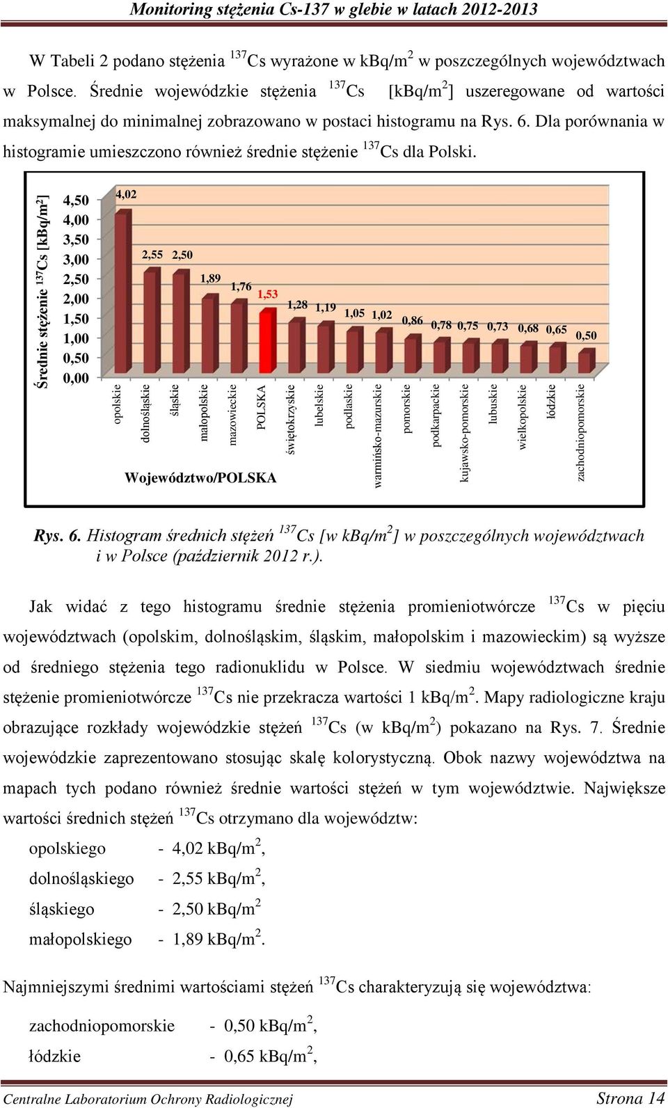 Dla porównania w histogramie umieszczono również średnie stężenie 137 Cs dla Polski.