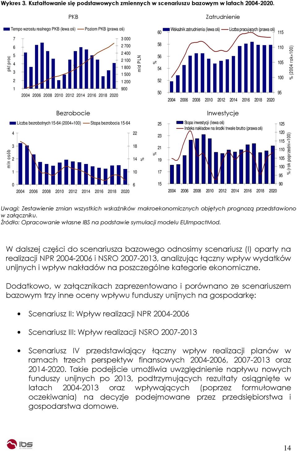 pracujących (prawa oś) 115 11 15 1 95 (24 rok=1) Bezrobocie Inwestycje m ln o só b 4 3 2 1 Liczba bezrobotnych 15-64 (24=1) Stopa bezrobocia 15-64 22 18 14 1 25 23 21 19 17 Stopa inwestycji (lewa oś)