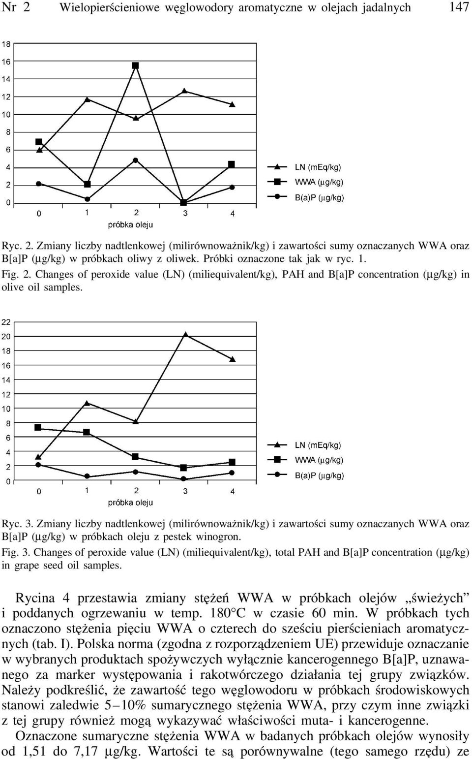 Zmiany liczby nadtlenkowej (milirównoważnik/kg) i zawartości sumy oznaczanych WWA oraz B[a]P (μg/kg) w próbkach oleju z pestek winogron. Fig. 3.