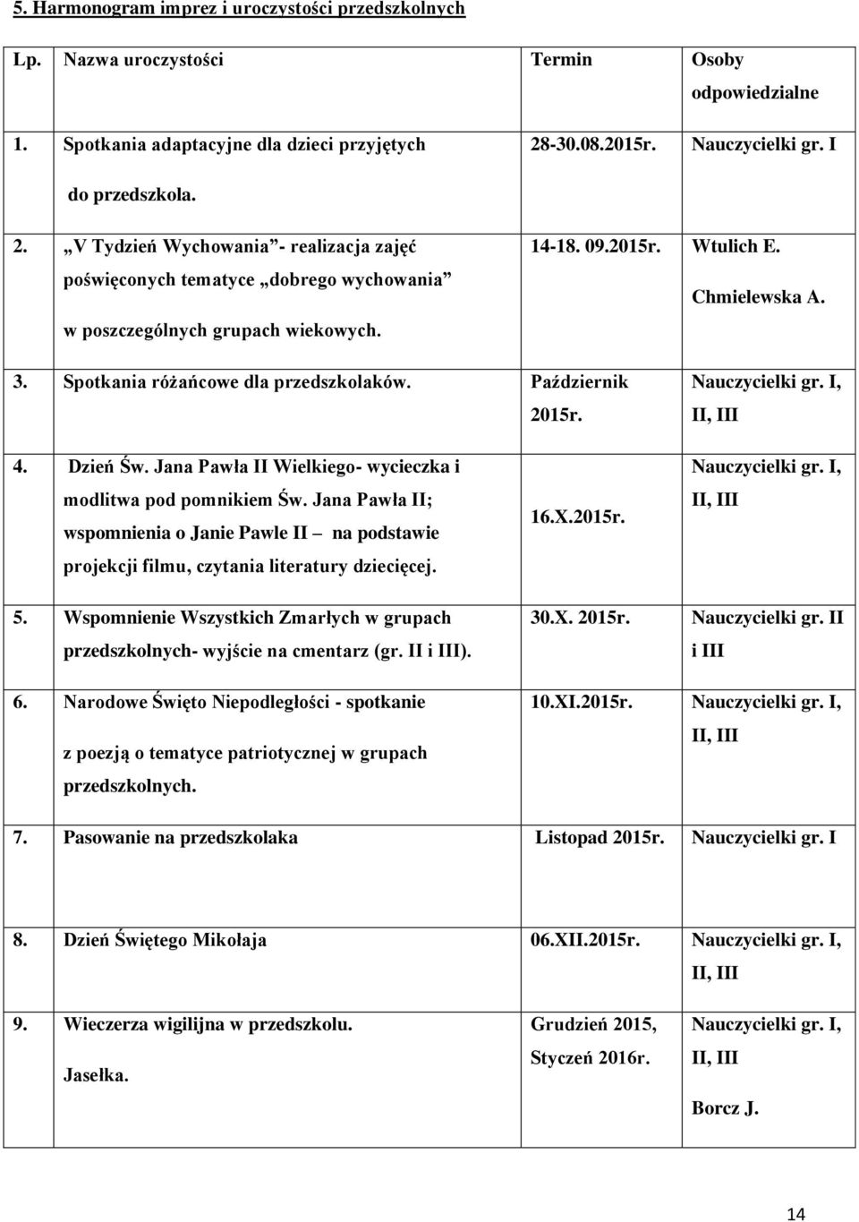 Spotkania różańcowe dla przedszkolaków. Październik 2015r. gr. I, II, III 4. Dzień Św. Jana Pawła II Wielkiego- wycieczka i modlitwa pod pomnikiem Św.