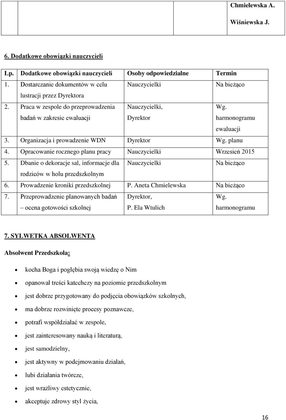 Organizacja i prowadzenie WDN Dyrektor Wg. planu 4. Opracowanie rocznego planu pracy Wrzesień 2015 5. Dbanie o dekoracje sal, informacje dla Na bieżąco rodziców w holu przedszkolnym 6.