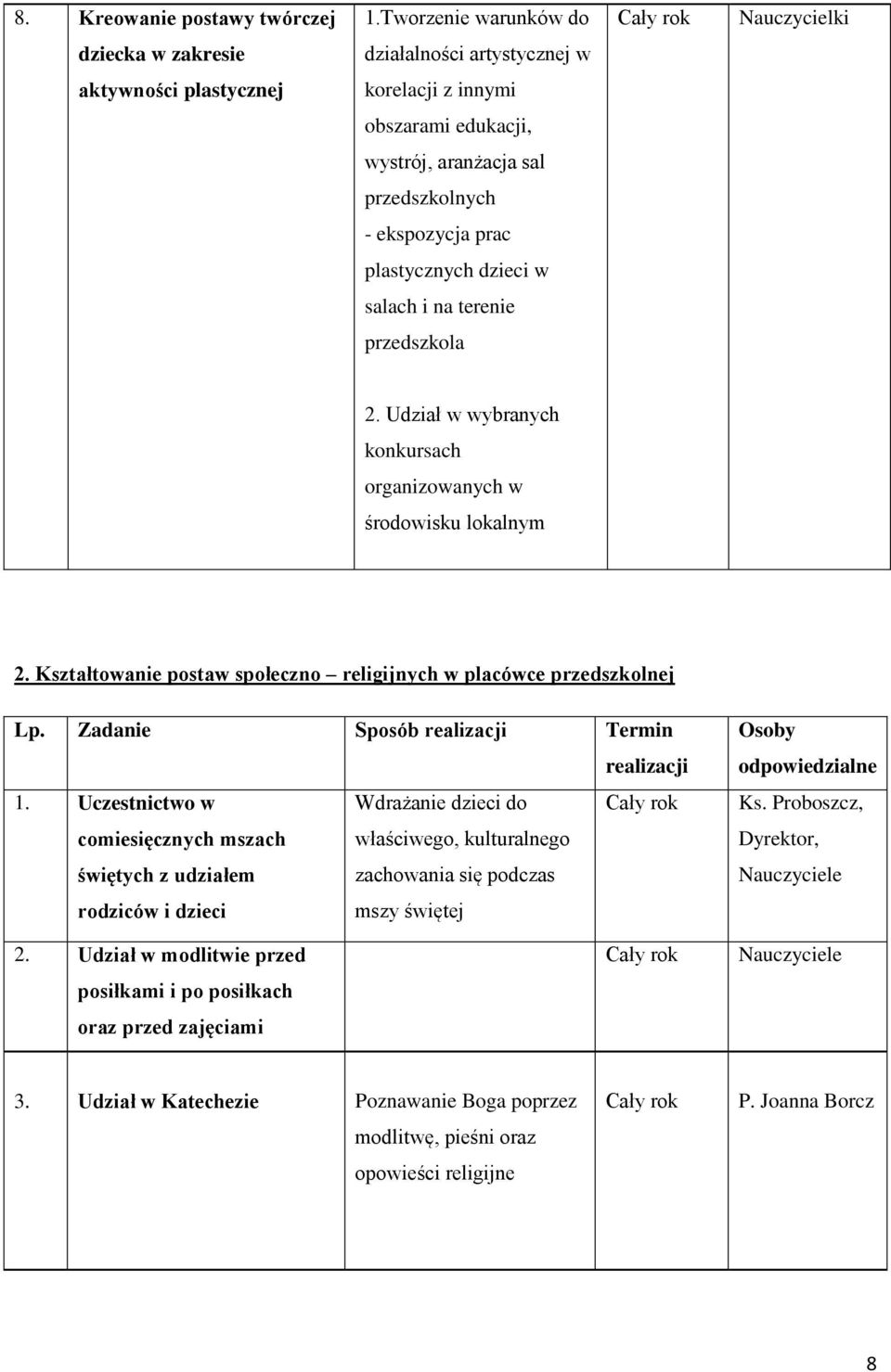 dzieci w salach i na terenie przedszkola 2. Udział w wybranych konkursach organizowanych w środowisku lokalnym 2. Kształtowanie postaw społeczno religijnych w placówce przedszkolnej Lp.