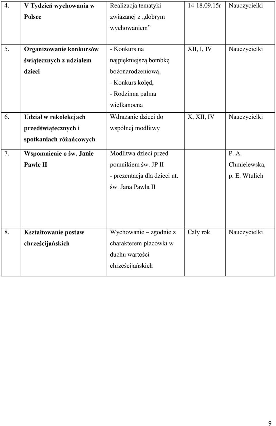 Janie Pawle II - Konkurs na najpiękniejszą bombkę bożonarodzeniową, - Konkurs kolęd, - Rodzinna palma wielkanocna Wdrażanie dzieci do wspólnej modlitwy Modlitwa