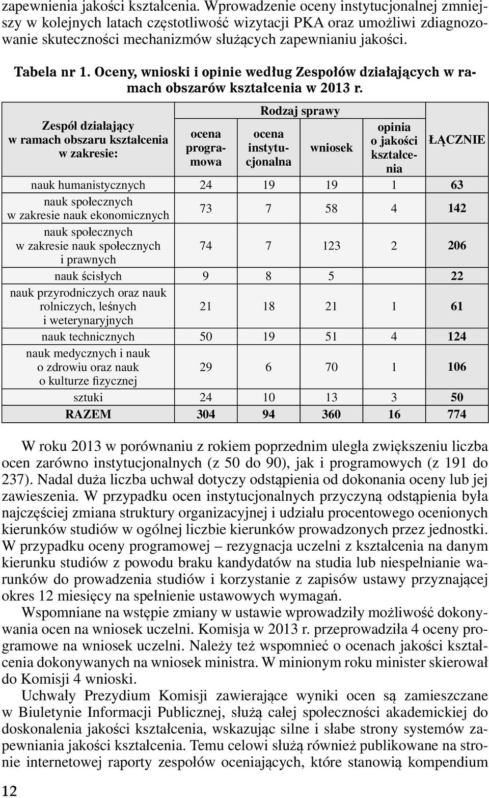 Oceny, wnioski i opinie według Zespołów działających w ramach obszarów kształcenia w 203 r.