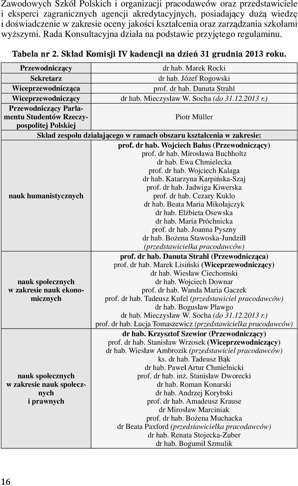 Marek Rocki Sekretarz dr hab. Józef Rogowski Wiceprzewodnicząca prof. dr hab. Danuta Strahl Wiceprzewodniczący dr hab. Mieczysław W. Socha (do 3.2.203 r.