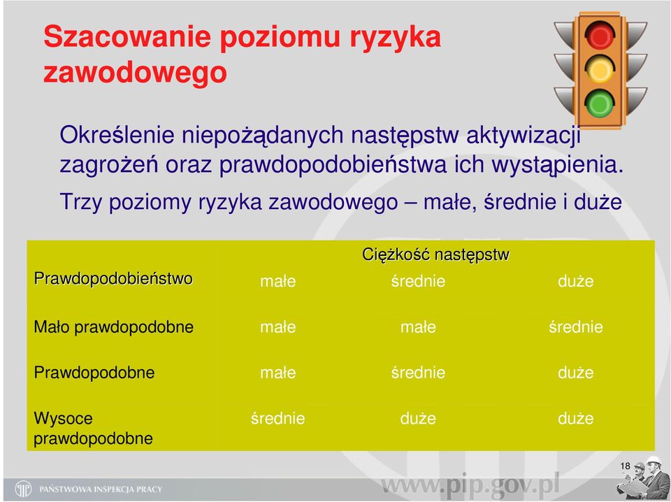 Trzy poziomy ryzyka zawodowego małe, średnie i duże Prawdopodobieństwo Cięż ężkość