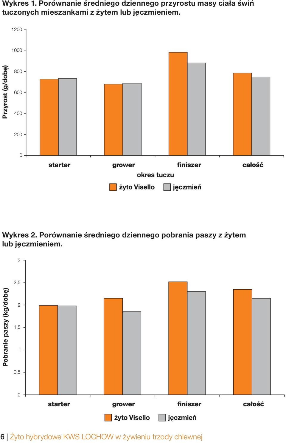tuczonych mieszankami z żytem lub jęczmieniem. Wykres 2.