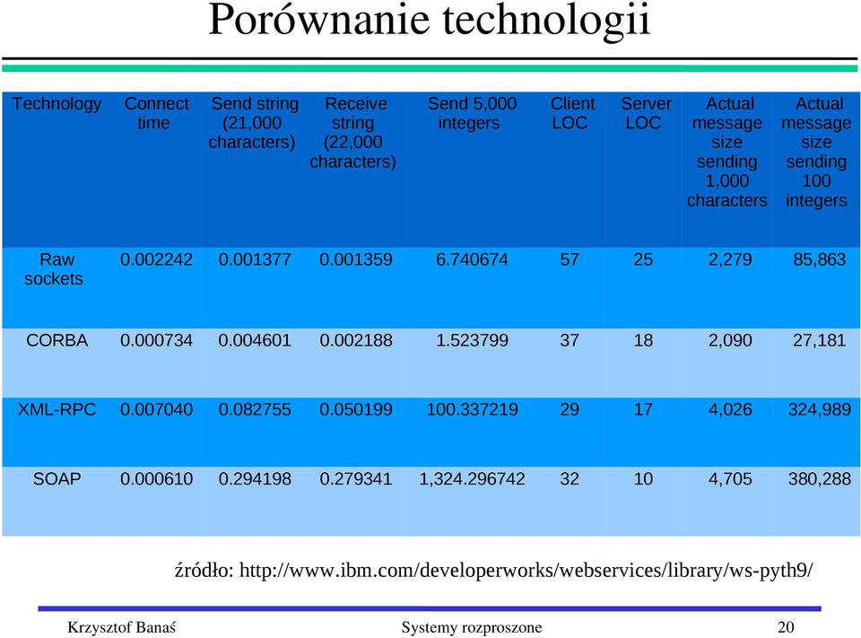 740674 57 25 2,279 85,863 CORBA 0.000734 0.004601 0.002188 1.523799 37 18 2,090 27,181 XML-RPC 0.007040 0.082755 0.050199 100.