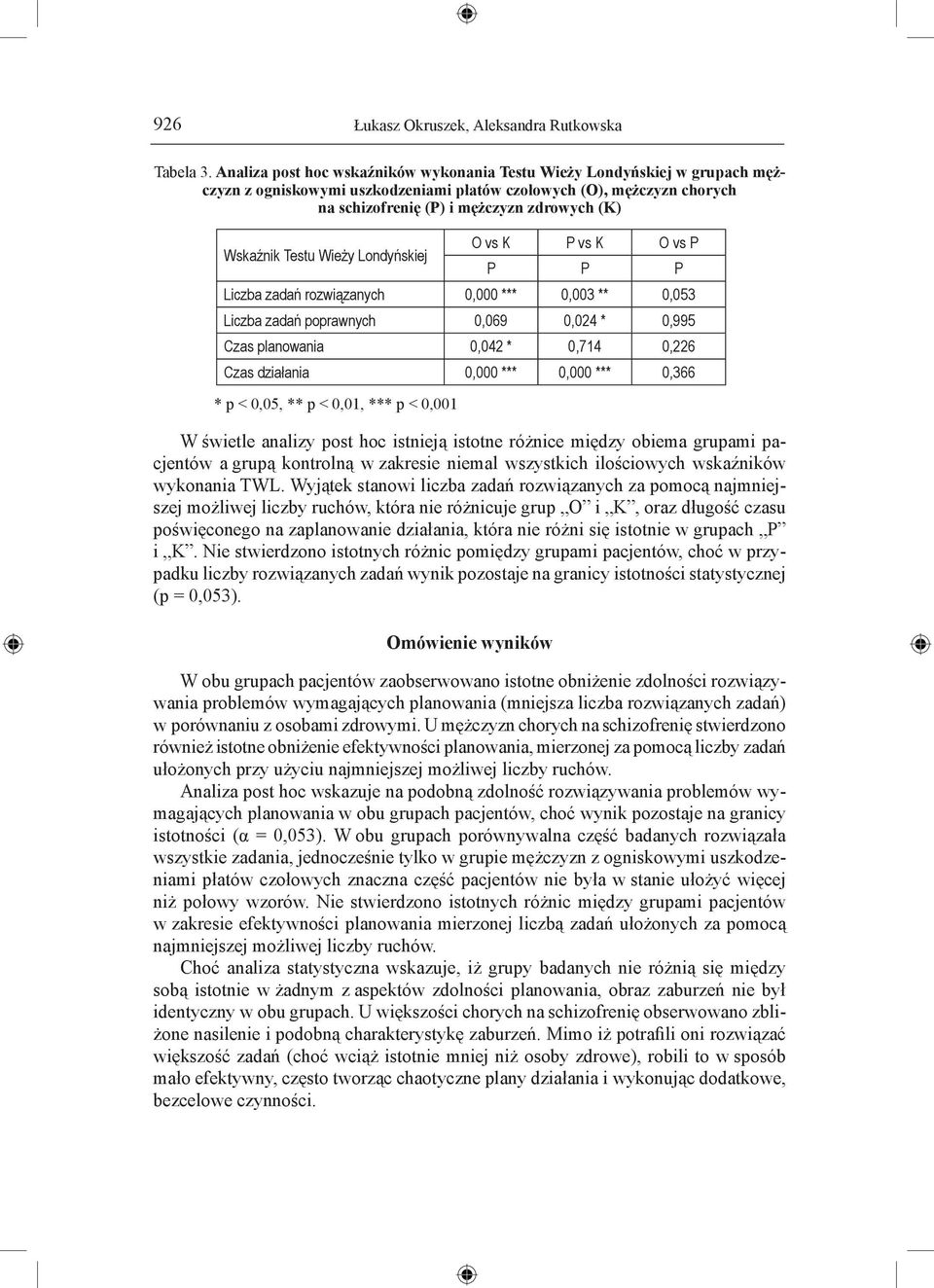 Wskaźnik Testu Wieży Londyńskiej * p < 0,05, ** p < 0,01, *** p < 0,001 O vs K P vs K O vs P P P P Liczba zadań rozwiązanych 0,000 *** 0,003 ** 0,053 Liczba zadań poprawnych 0,069 0,024 * 0,995 Czas