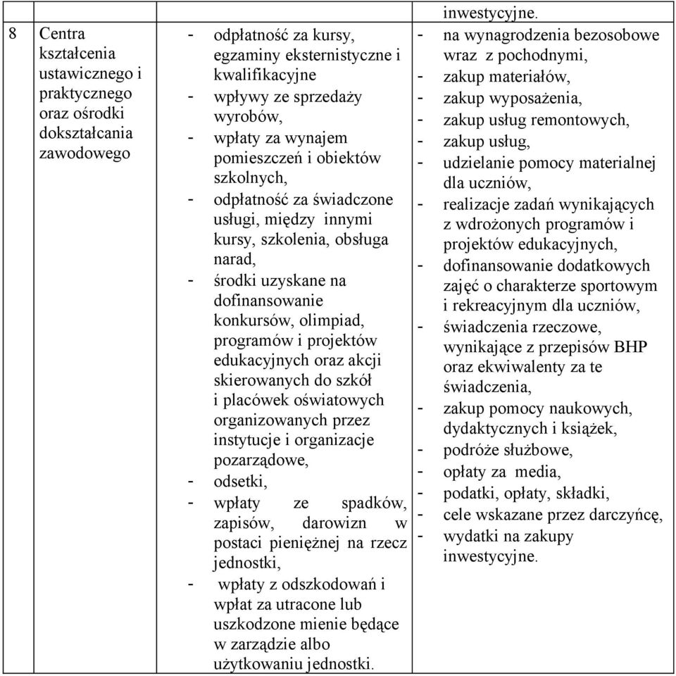 programów i projektów edukacyjnych oraz akcji skierowanych do szkół - wpłaty ze spadków, zapisów, darowizn w postaci pieniężnej na rzecz jednostki,