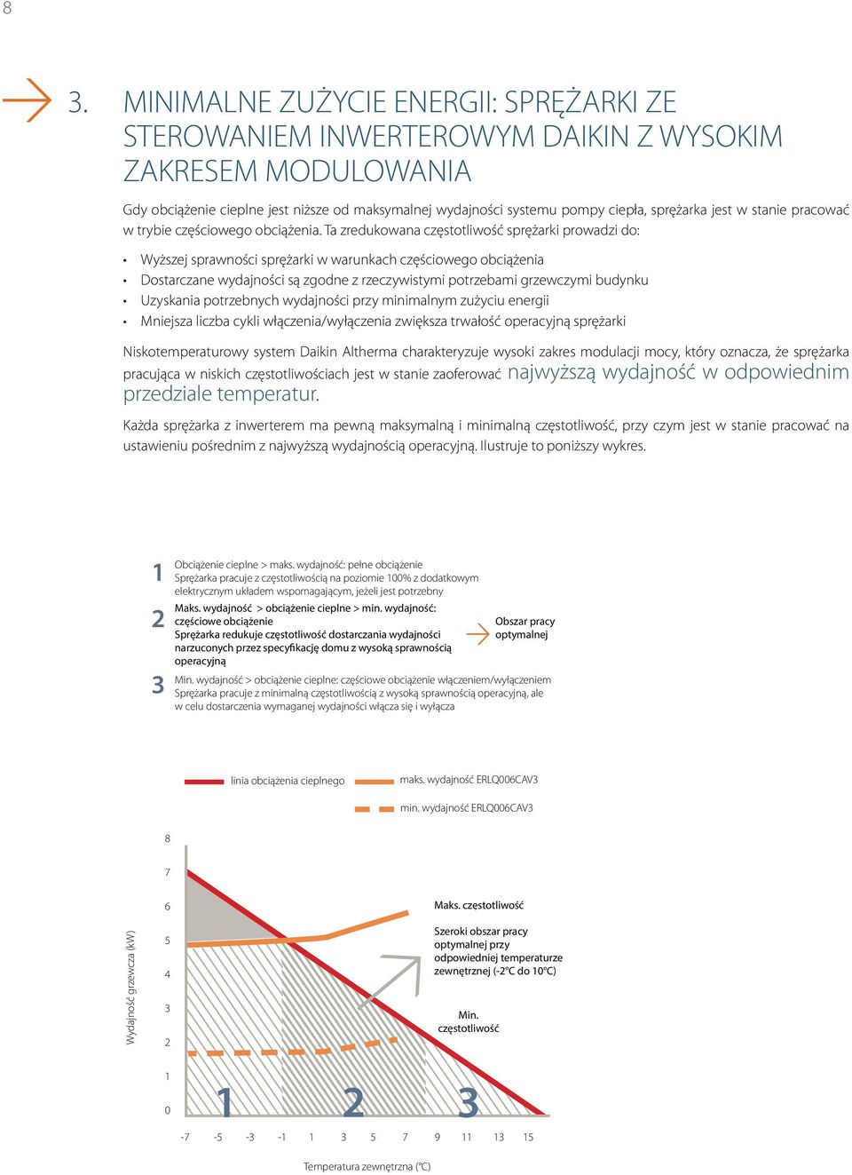 Ta zredukowana częstotliwość sprężarki prowadzi do: Wyższej sprawności sprężarki w warunkach częściowego obciążenia Dostarczane wydajności są zgodne z rzeczywistymi potrzebami grzewczymi budynku