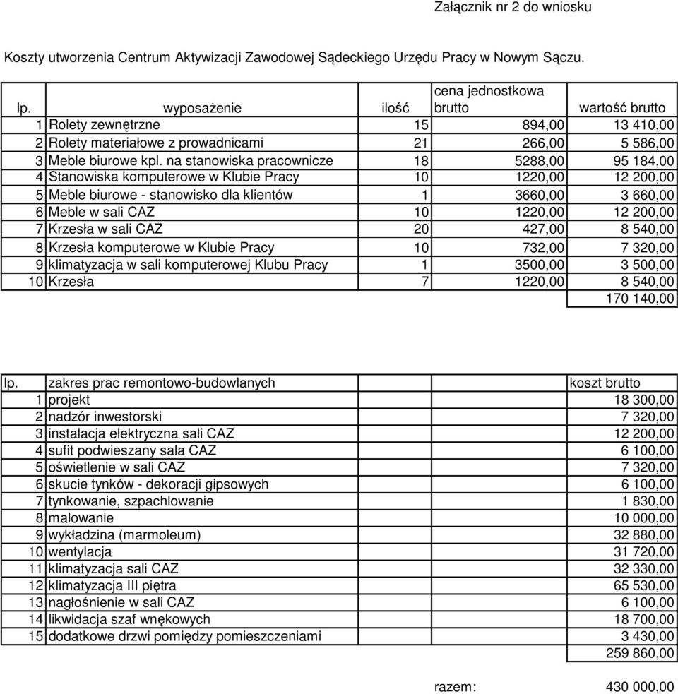 na stanowiska pracownicze 18 5288,00 95 184,00 4 Stanowiska komputerowe w Klubie Pracy 10 1220,00 12 200,00 5 Meble biurowe - stanowisko dla klientów 1 3660,00 3 660,00 6 Meble w sali CAZ 10 1220,00
