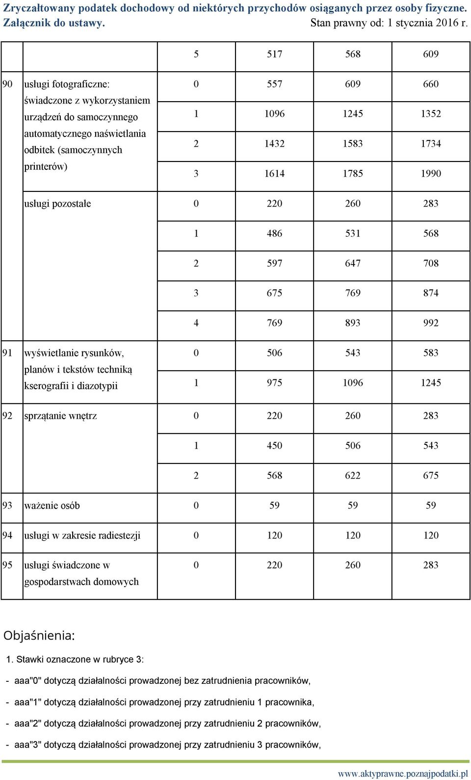 1 975 1096 1245 92 sprzątanie wnętrz 0 220 260 283 1 450 506 543 2 568 622 675 93 ważenie osób 0 59 59 59 94 usługi w zakresie radiestezji 0 120 120 120 95 usługi świadczone w gospodarstwach domowych