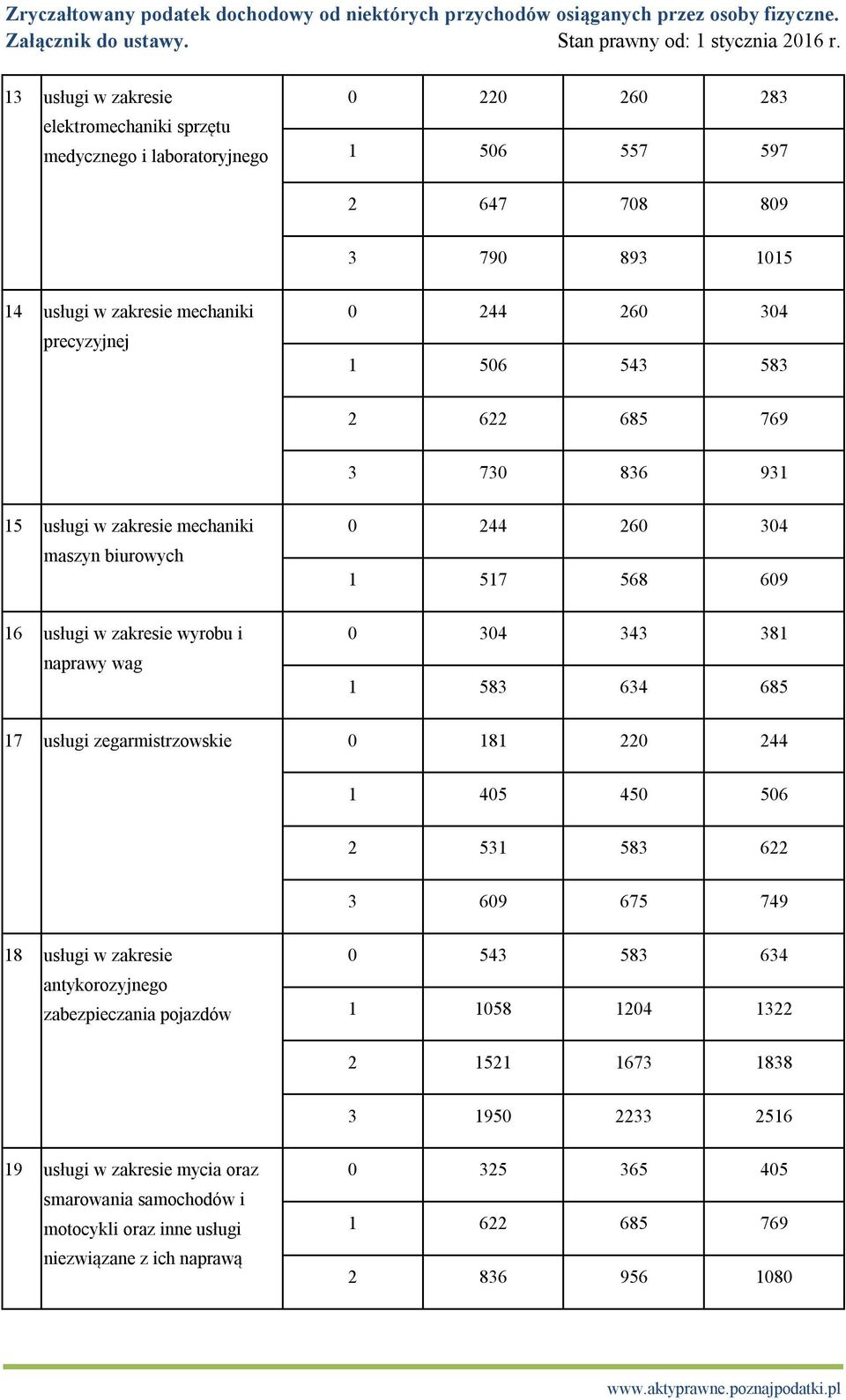 634 685 17 usługi zegarmistrzowskie 0 181 220 244 1 405 450 506 2 531 583 622 3 609 675 749 18 usługi w zakresie antykorozyjnego zabezpieczania pojazdów 0 543 583 634 1 1058 1204 1322