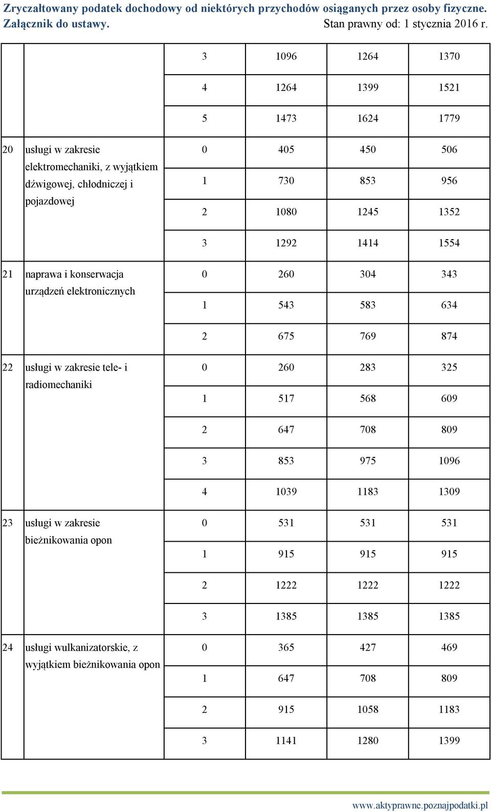 tele- i radiomechaniki 0 260 283 325 1 517 568 609 2 647 708 809 3 853 975 1096 4 1039 1183 1309 23 usługi w zakresie bieżnikowania opon 0 531 531 531 1 915