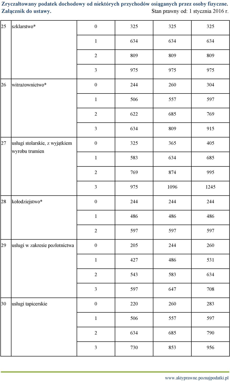 975 1096 1245 28 kołodziejstwo* 0 244 244 244 1 486 486 486 2 597 597 597 29 usługi w zakresie pozłotnictwa 0 205 244