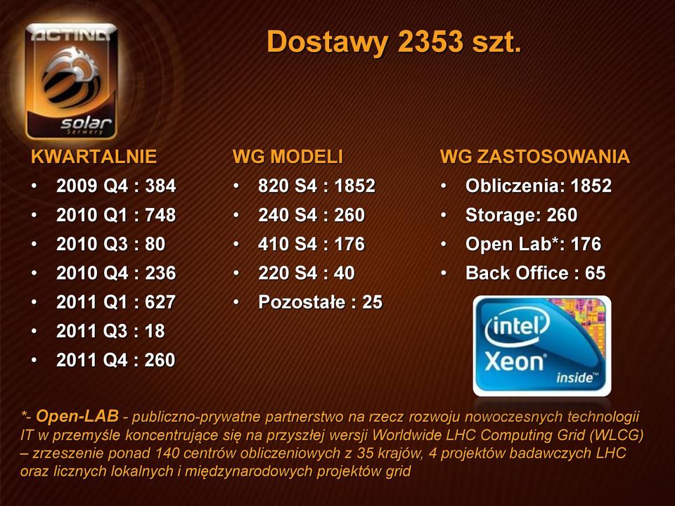 S4 : 176 220 S4 : 40 Pozostałe : 25 WG ZASTOSOWANIA Obliczenia: 1852 Storage: 260 Open Lab*: 176 Back Office : 65 *- Open-LAB - publiczno-prywatne