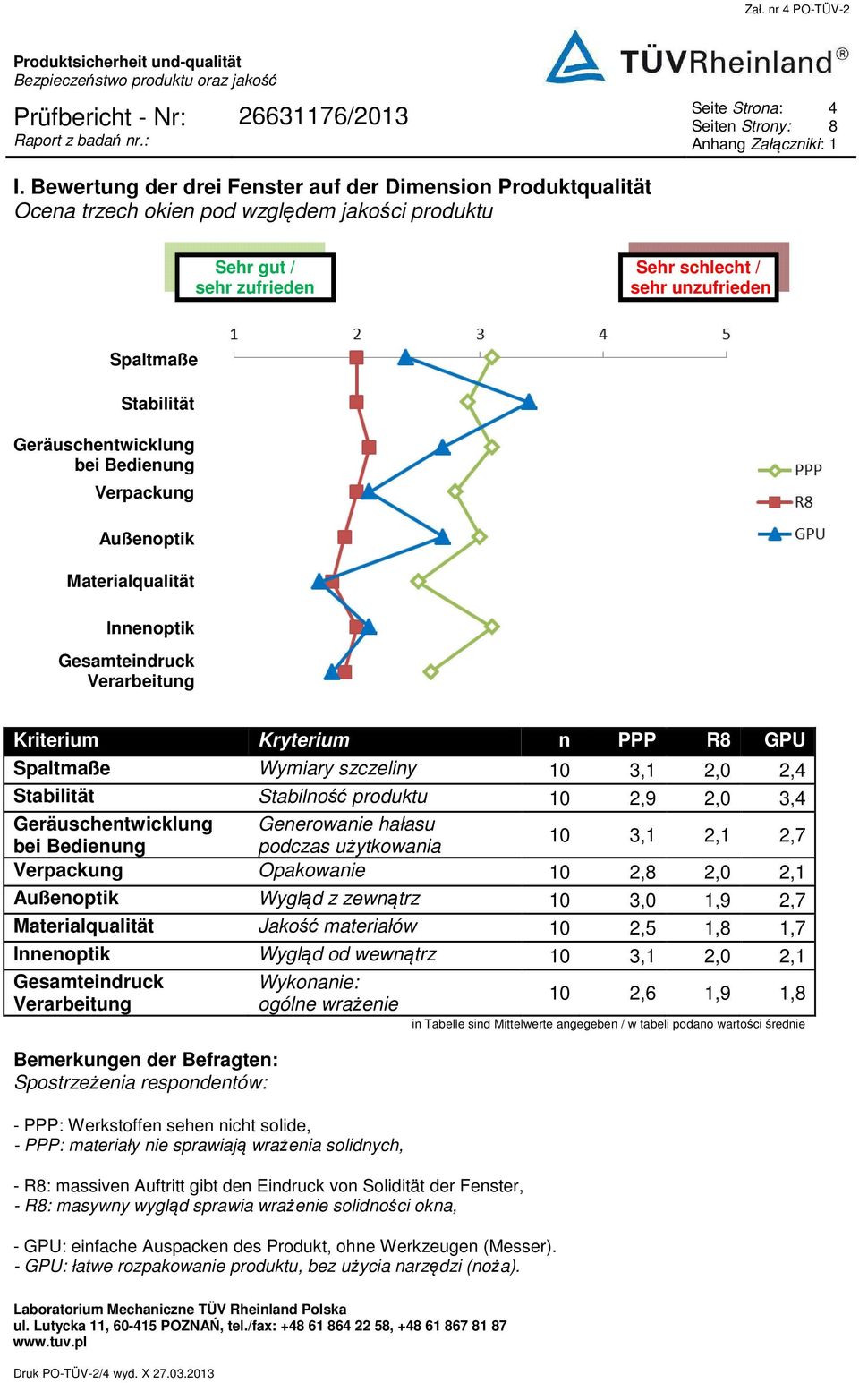 Geräuschentwicklung bei Bedienung Verpackung Außenoptik Materialqualität lnnenoptik Gesamteindruck Verarbeitung Kriterium Kryterium n PPP R8 GPU Spaltmaße Wymiary szczeliny 10 3,1 2,0 2,4 Stabilität