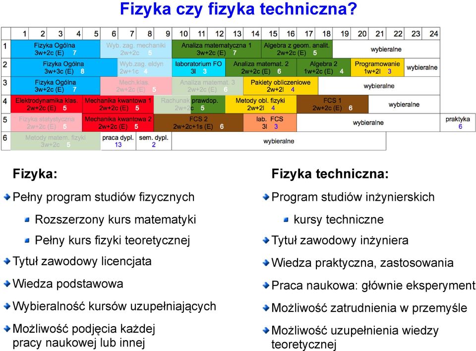 Rozszerzony kurs matematyki kursy techniczne Pełny kurs fizyki teoretycznej Tytuł zawodowy inżyniera Tytuł zawodowy licencjata