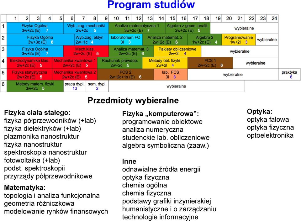 spektroskopii przyrządy półprzewodnikowe Matematyka: topologia i analiza funkcjonalna geometria różniczkowa modelowanie rynków finansowych Fizyka komputerowa :