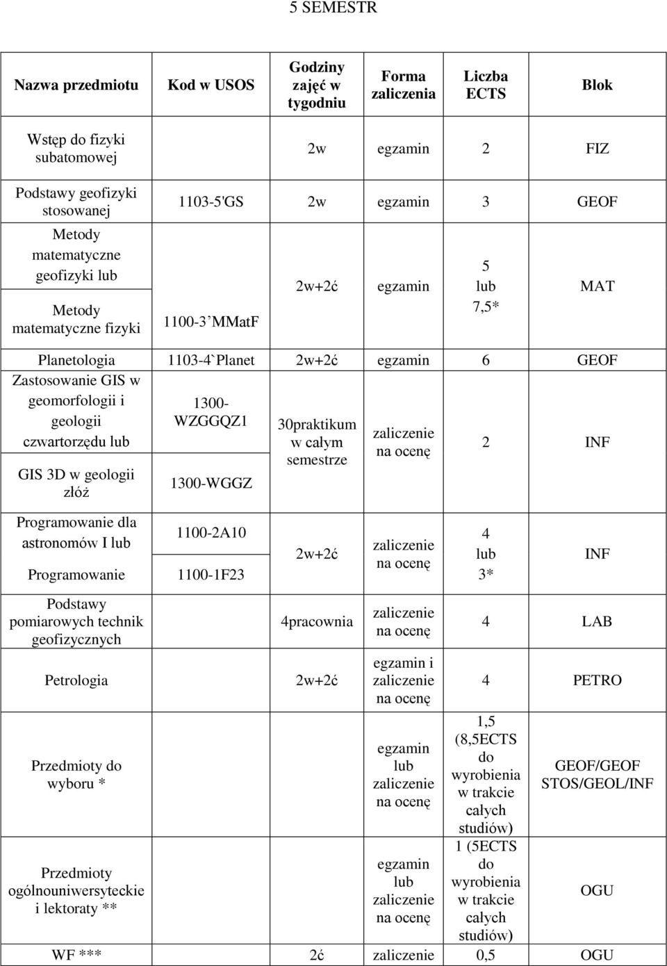 1300- WZGGQZ1 1300-WGGZ 1100-2A10 Programowanie 1100-1F23 Podstawy pomiarowych technik geofizycznych Petrologia Przedmioty do wyboru * Przedmioty ogólnouniwersyteckie i lektoraty **