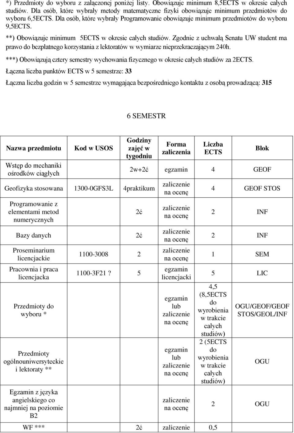 Zgodnie z uchwałą Senatu UW student ma prawo do bezpłatnego korzystania z lektoratów w wymiarze nieprzekraczającym 240h.