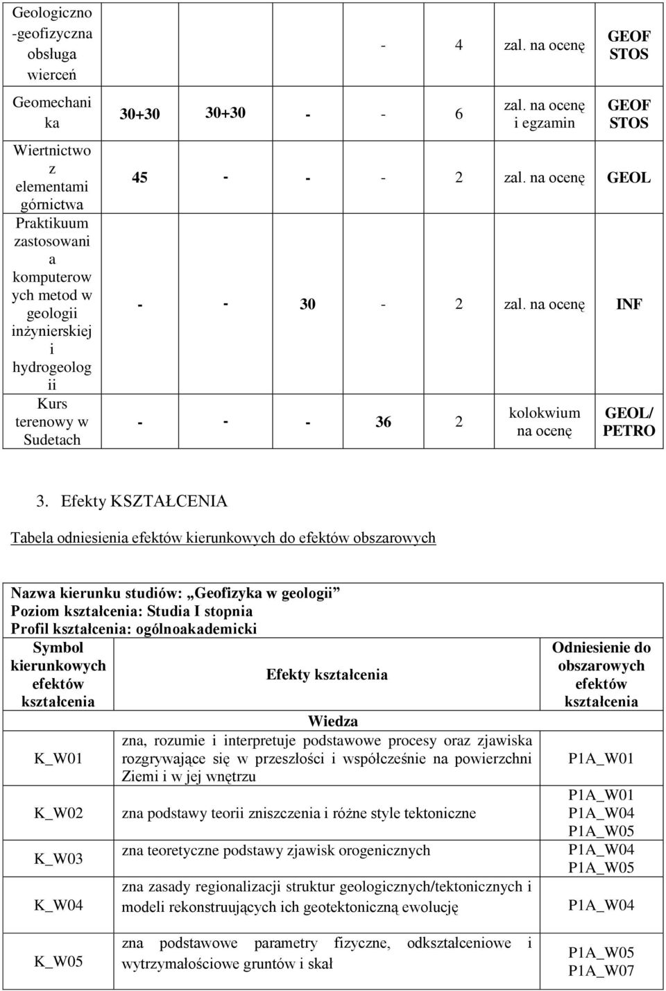 Efekty KSZTAŁCENIA Tabela odniesienia efektów kierunkowych do efektów obszarowych Nazwa kierunku studiów: Geofizyka w geologii Poziom kształcenia: Studia I stopnia Profil kształcenia: