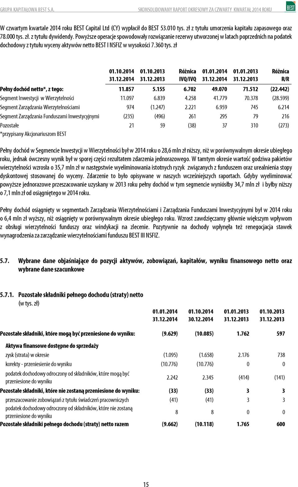 2014 01.10.2013 Różnica IVQ/IVQ Różnica R/R Pełny dochód netto*, z tego: 11.857 5.155 6.702 49.070 71.512 (22.442) Segment Inwestycji w Wierzytelności 11.097 6.839 4.258 41.779 70.378 (28.