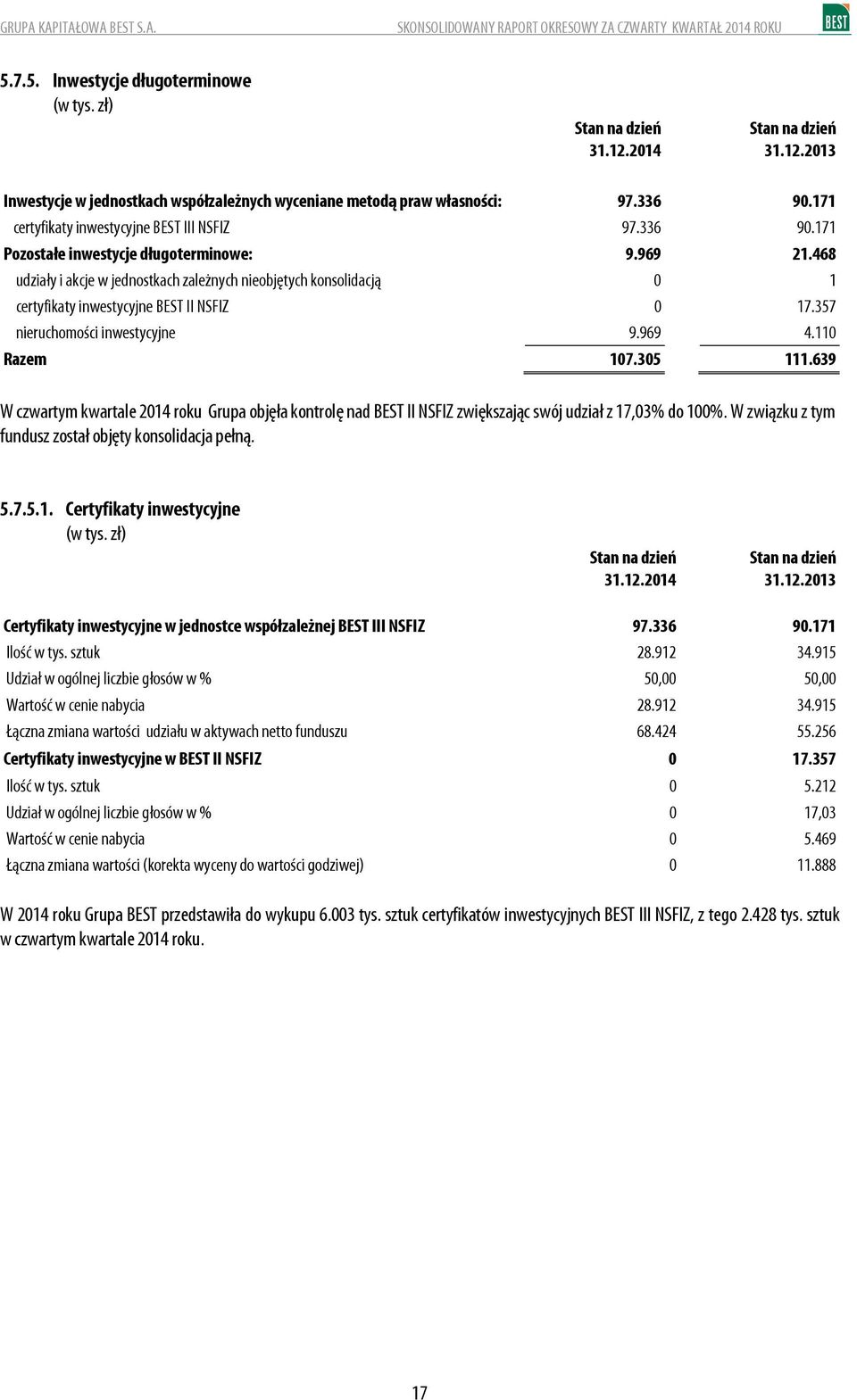 468 udziały i akcje w jednostkach zależnych nieobjętych konsolidacją 0 1 certyfikaty inwestycyjne BEST II NSFIZ 0 17.357 nieruchomości inwestycyjne 9.969 4.110 Razem 107.305 111.