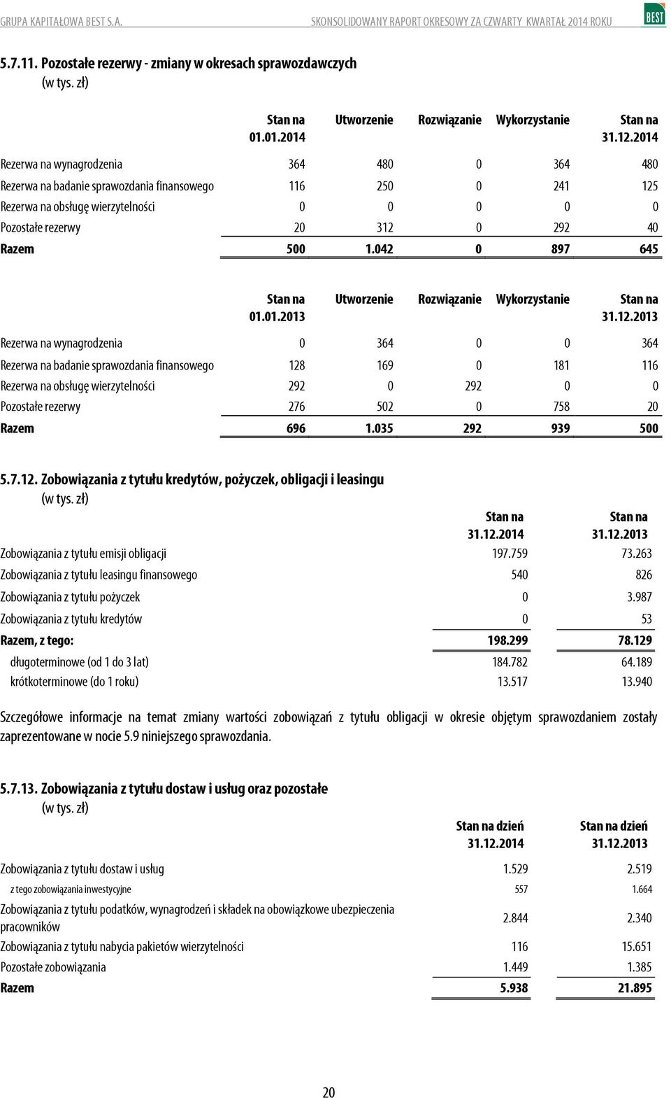 0 0 0 Pozostałe rezerwy 20 312 0 292 40 Razem 500 1.