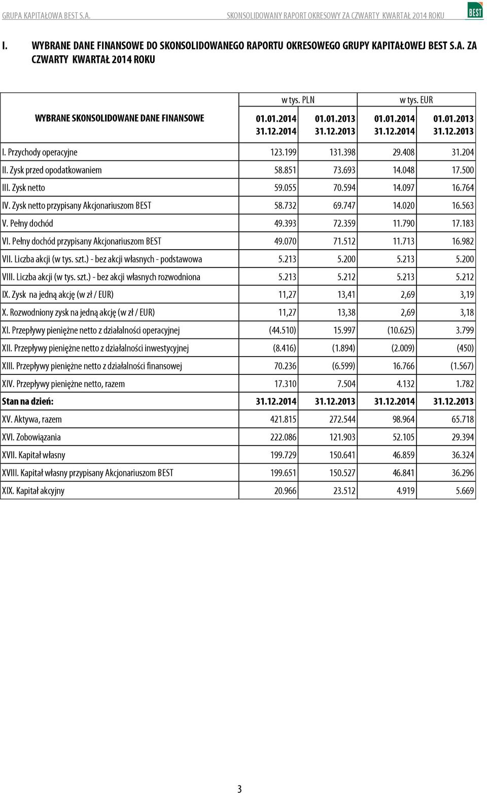 Zysk netto przypisany Akcjonariuszom BEST 58.732 69.747 14.020 16.563 V. Pełny dochód 49.393 72.359 11.790 17.183 VI. Pełny dochód przypisany Akcjonariuszom BEST 49.070 71.512 11.713 16.982 VII.