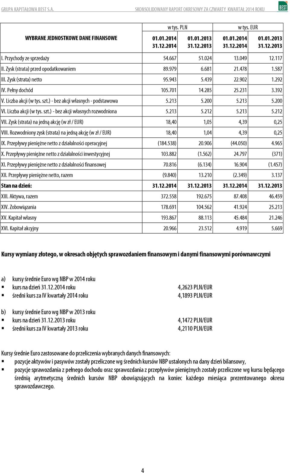 Liczba akcji (w tys. szt.) - bez akcji własnych rozwodniona 5.213 5.212 5.213 5.212 VII. Zysk (strata) na jedną akcję (w zł / EUR) 18,40 1,05 4,39 0,25 VIII.