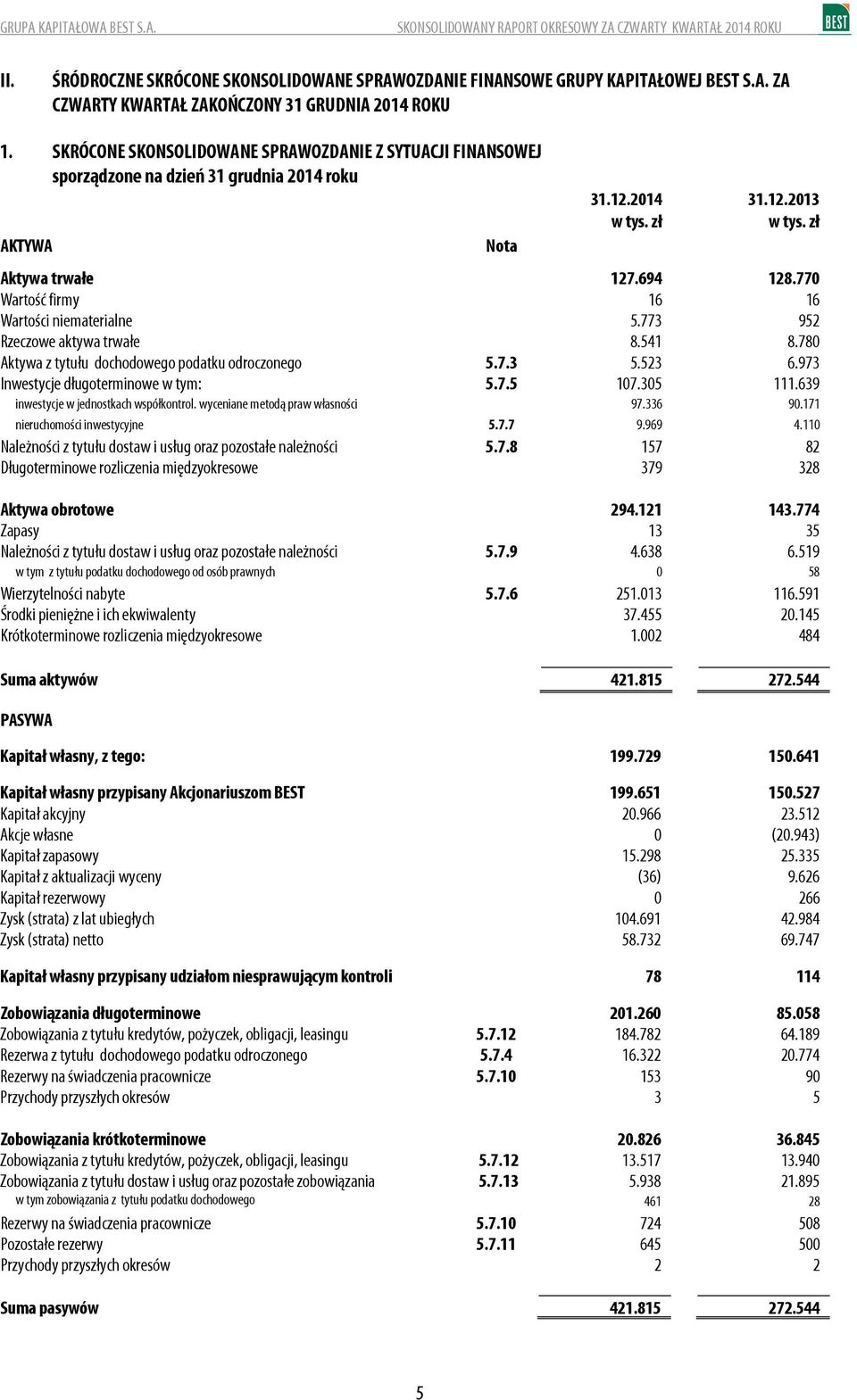 770 Wartość firmy 16 16 Wartości niematerialne 5.773 952 Rzeczowe aktywa trwałe 8.541 8.780 Aktywa z tytułu dochodowego podatku odroczonego 5.7.3 5.523 6.973 Inwestycje długoterminowe w tym: 5.7.5 107.